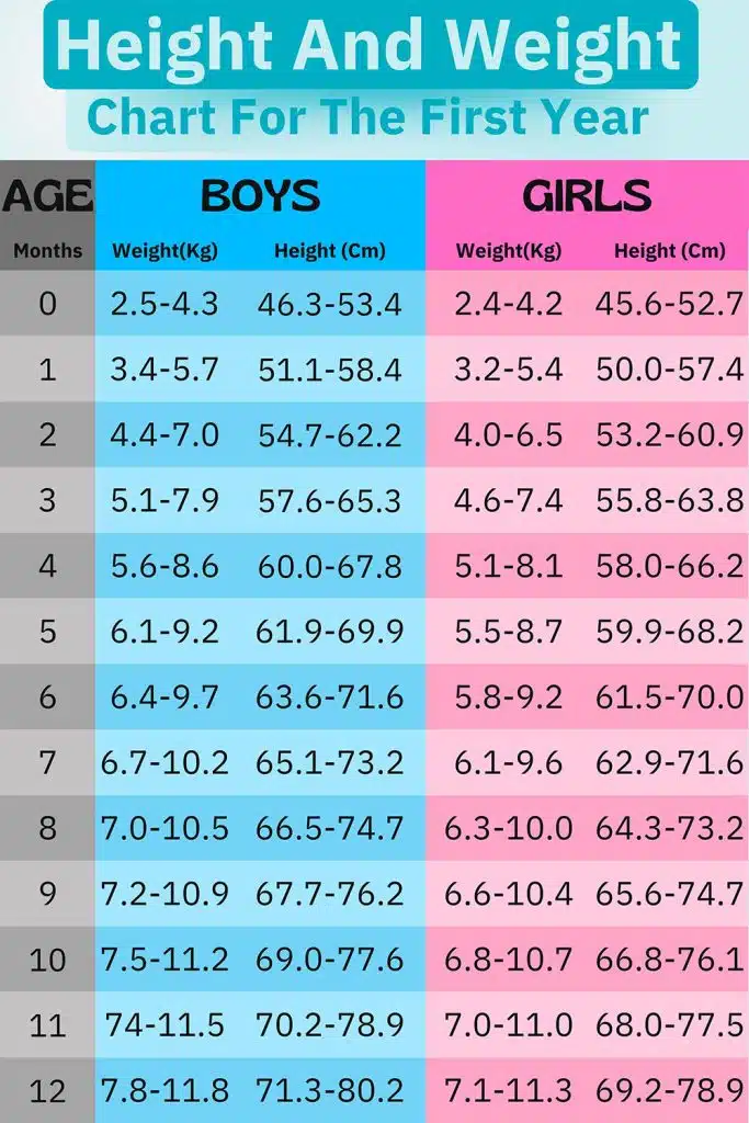 Height and Weight chart for the first year