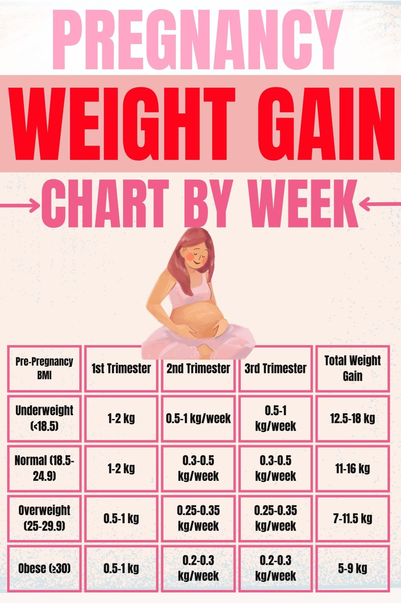 How Much Weight Gain is Optimal During Pregnancy Per Week? - The